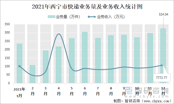 2021年西宁市快递业务量及业务收入统计图