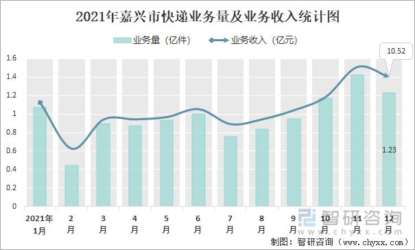 2021年嘉兴市快递业务量及业务收入统计图