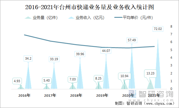 2016-2021年台州市快递业务量及业务收入统计图