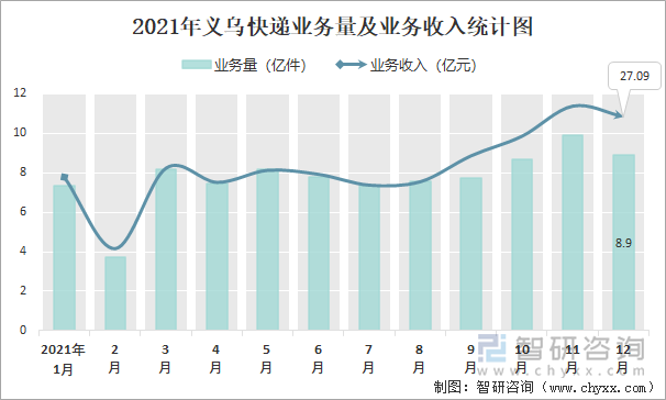 2021年义乌快递业务量及业务收入统计图