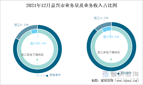 2021年12月嘉兴市业务量及业务收入占比图