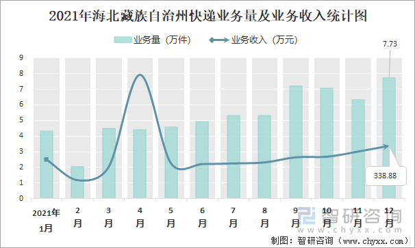 2021年海北藏族自治州快递业务量及业务收入统计图