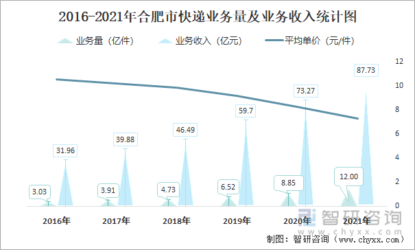 2016-2021年合肥市快递业务量及业务收入统计图