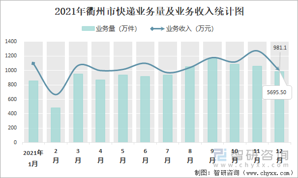 2021年衢州市快递业务量及业务收入统计图