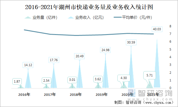 2016-2021年湖州市快递业务量及业务收入统计图