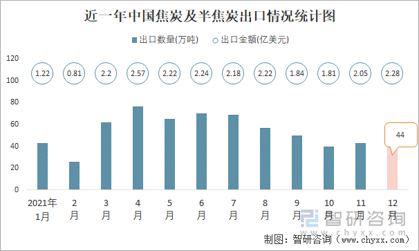 近一年中国焦炭及半焦炭出口情况统计图