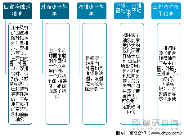 风电轴承主要适应种类