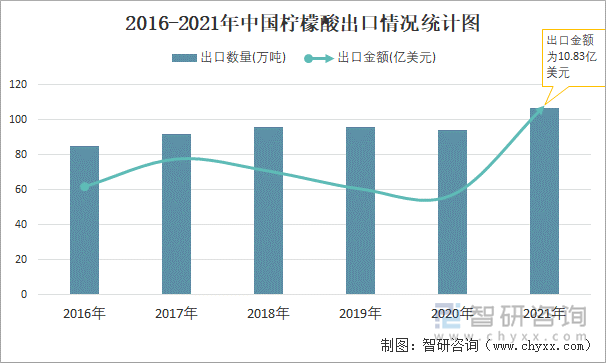 2016-2021年中国柠檬酸出口情况统计图