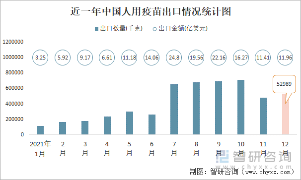 近一年中国人用疫苗出口情况统计图