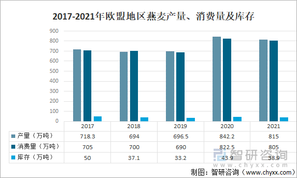 2017-2021年欧盟地区燕麦产量、消费量及库存