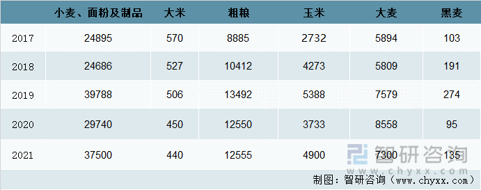 2017-2021年欧盟地区各类谷物出口数量（千吨）