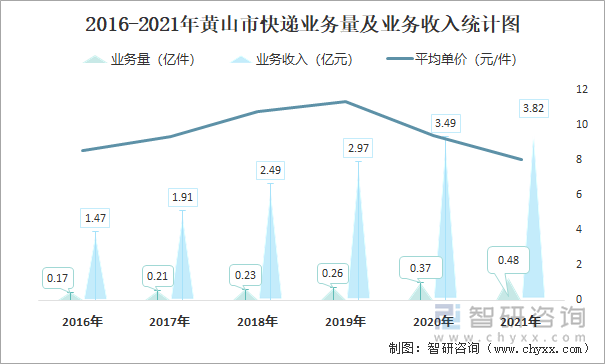 2016-2021年黄山市快递业务量及业务收入统计图