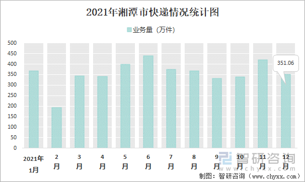 2021年湘潭市快递情况统计图