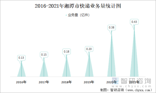 2016-2021年湘潭市快递业务量统计图