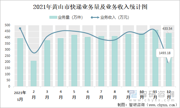 2021年黄山市快递业务量及业务收入统计图