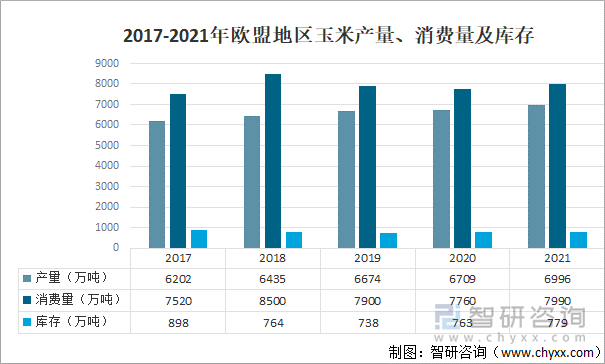 2017-2021年欧盟地区玉米产量、消费量及库存