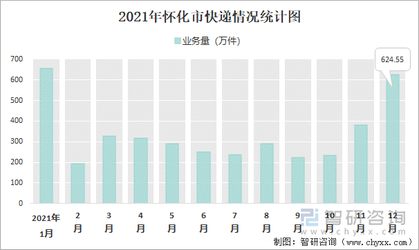 2021年怀化市快递情况统计图