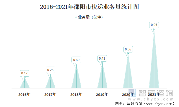 2016-2021年邵阳市快递业务量统计图