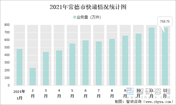 2021年常德市快递情况统计图