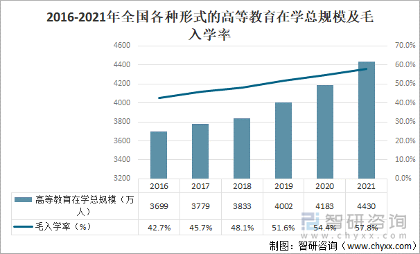 2016-2021年全国各种形式的高等教育在学总规模及毛入学率