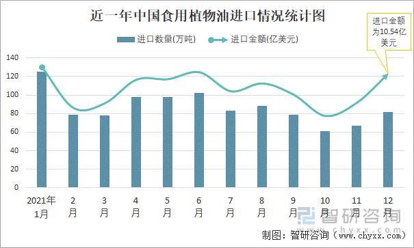 近一年中国食用植物油进口情况统计图