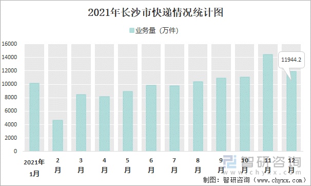 2021年长沙市快递情况统计图