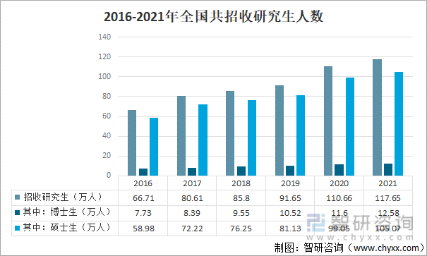 2016-2021年全国共招收研究生人数