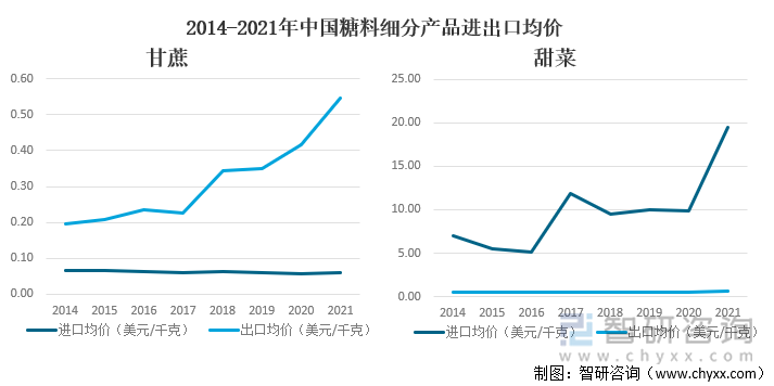 2014-2021年中国糖料细分产品进出口均价