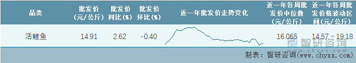 2022年第11周全国活鲤鱼平均批发价统计表