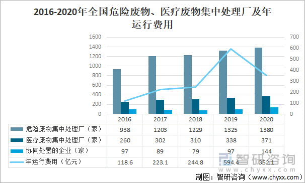 2016-2020年全国危险废物、医疗废物集中处理厂及年运行费用