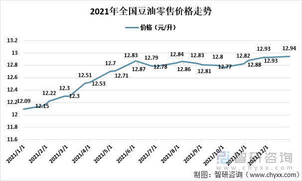 2021年全国豆油零售价格走势