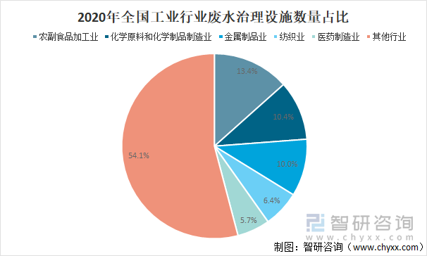 2020年全国工业行业废水治理设施数量占比