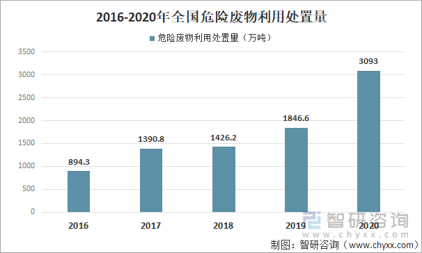 2016-2020年全国危险废物利用处置量