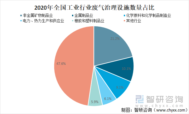 2020年全国工业行业废气治理设施数量占比