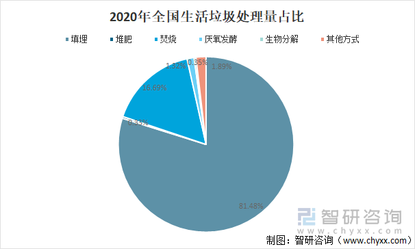 2020年全国生活垃圾处理量占比