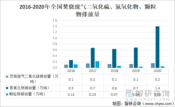 2016-2020年全国焚烧废气二氧化硫、氮氧化物、颗粒物排放量