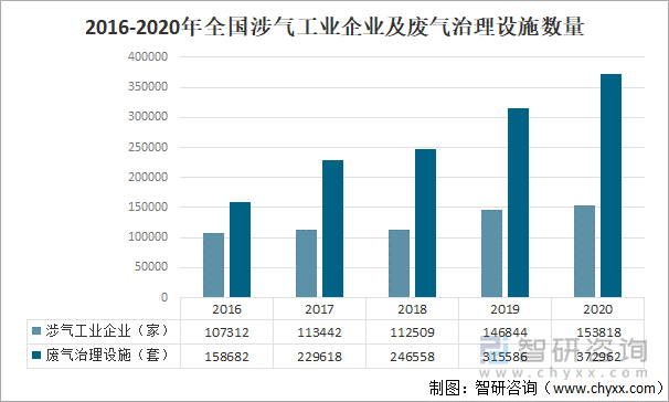 2016-2020年全国涉气工业企业及废气治理设施数量