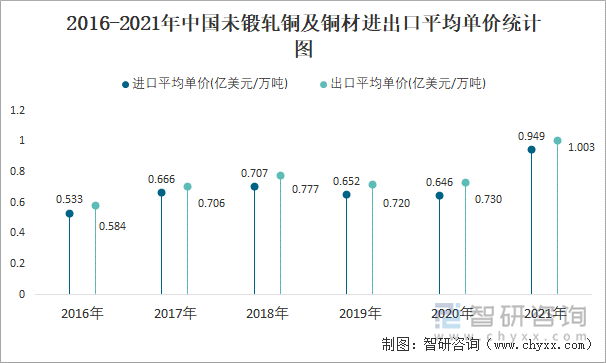 2016-2021年中国未锻轧铜及铜材进出口平均单价统计图