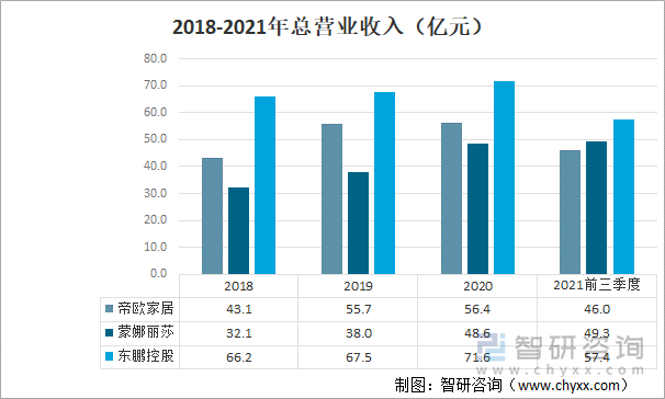 2018-2021年总营业收入（亿元）