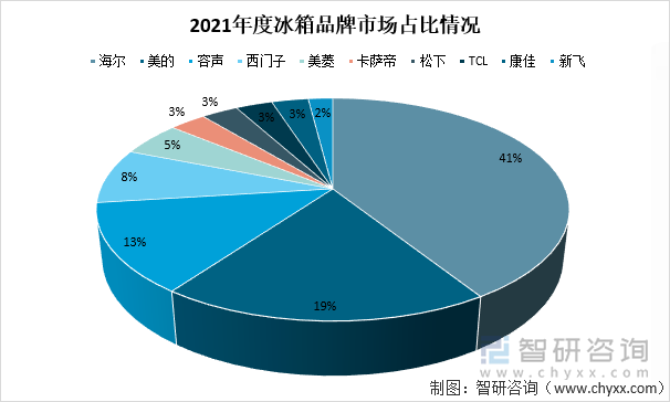 2021年度冰箱品牌市场占比情况