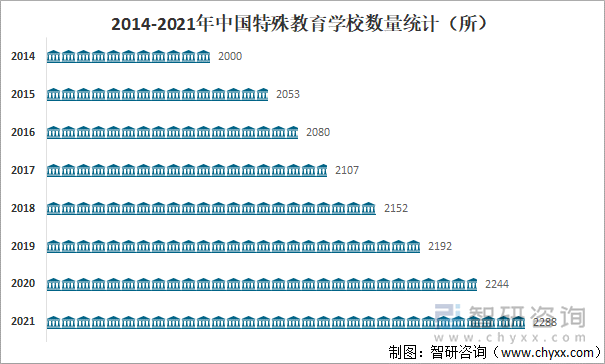 2014-2021年中国特殊教育学校数量统计