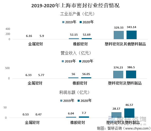 2019-2020年上海市密封行业经营情况