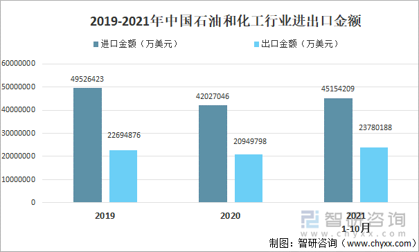 2019-2021年中国石油和化工行业进出口金额