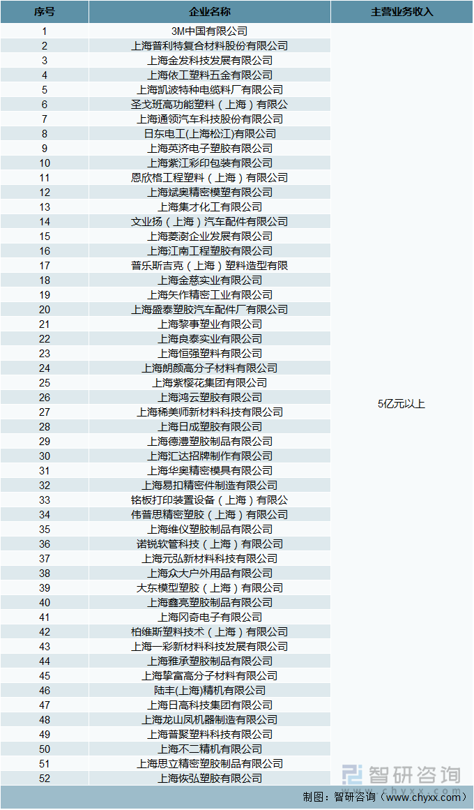 2020年度上海塑料密封行业规模以上企业销售收入排序情况（一）