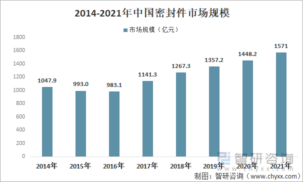 2014-2021年中国密封件市场规模