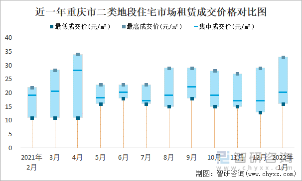 近一年重庆市二类地段住宅市场租赁成交价格对比图