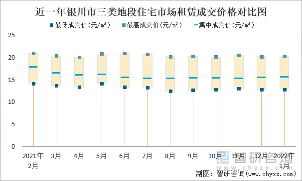 近一年银川市三类地段住宅市场租赁成交价格对比图