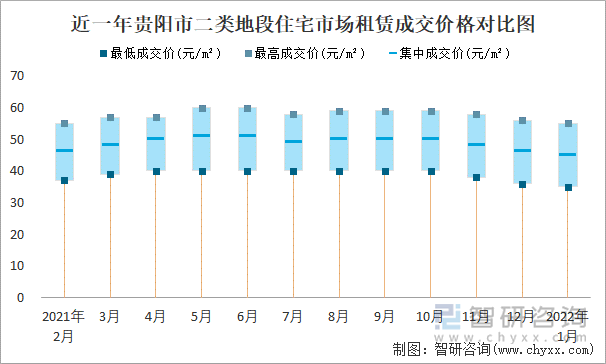 近一年贵阳市二类地段住宅市场租赁成交价格对比图