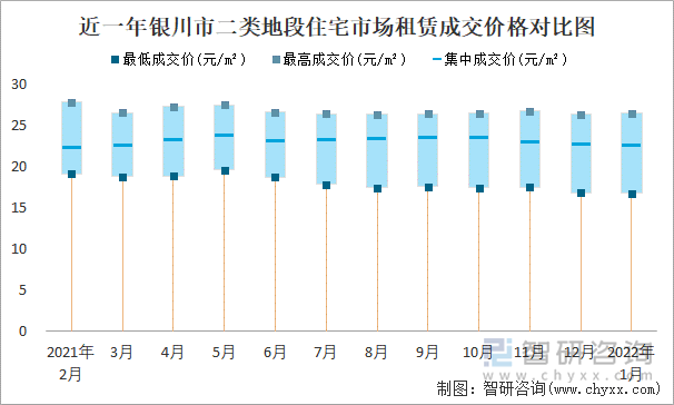 近一年银川市二类地段住宅市场租赁成交价格对比图