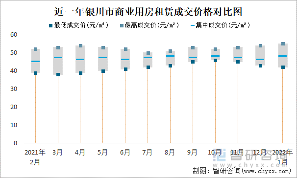 近一年银川市商业用房租赁成交价格对比图